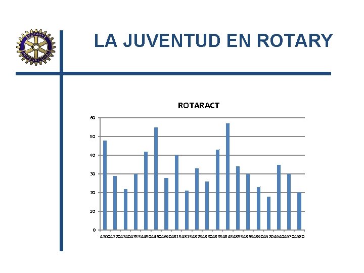 LA JUVENTUD EN ROTARY ROTARACT 60 50 40 30 20 10 0 4300432043404355445044604690481548254830483548454855486548904920494049704980 