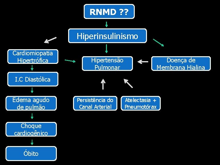 RNMD ? ? Hiperinsulinismo Cardiomiopatia Hipertrófica Hipertensão Pulmonar Doença de Membrana Hialina I. C