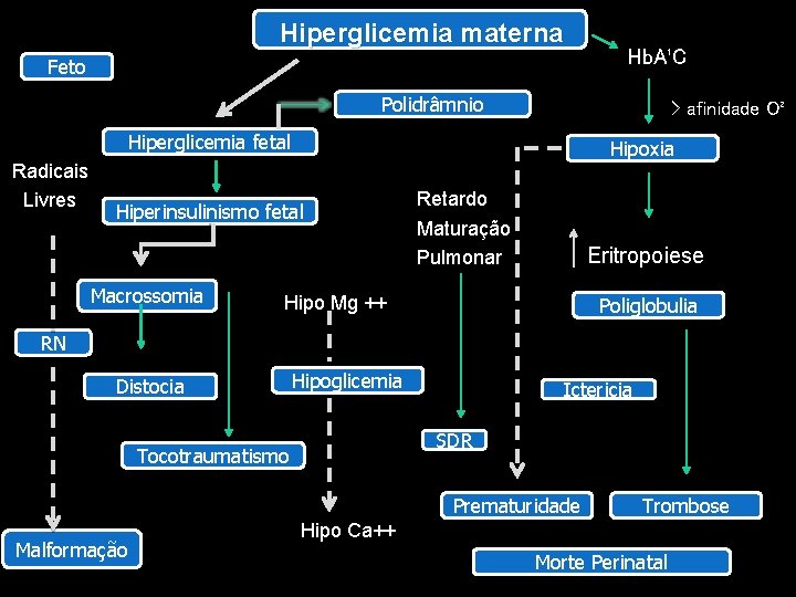 Hiperglicemia materna Feto Polidrâmnio > afinidade O² Hiperglicemia fetal Radicais Livres Hipoxia Hiperinsulinismo fetal