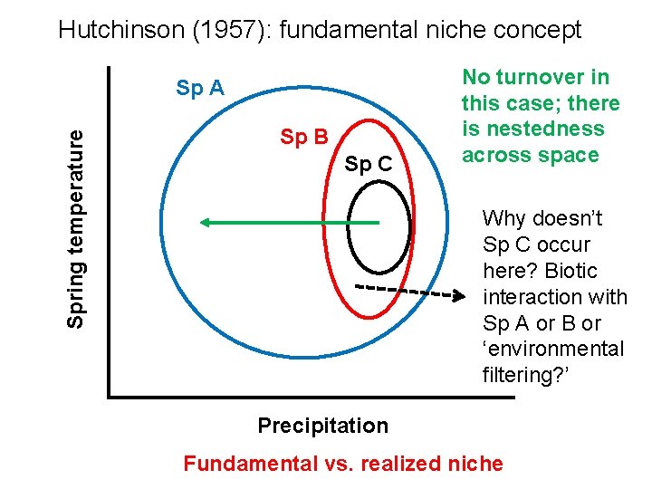Hutchinson (1957): fundamental niche concept Spring temperature Sp A Sp B Sp C No