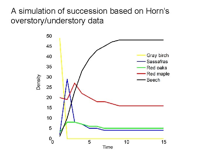 A simulation of succession based on Horn’s overstory/understory data 