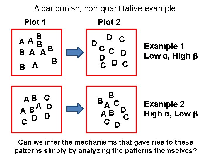 A cartoonish, non-quantitative example Plot 1 B AAB B A B AB C A