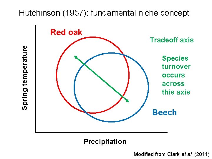 Hutchinson (1957): fundamental niche concept Red oak Spring temperature Tradeoff axis Species turnover occurs