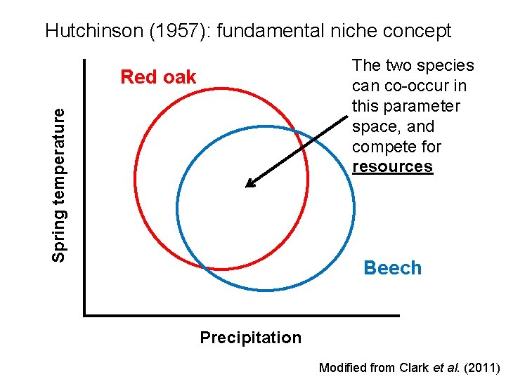 Hutchinson (1957): fundamental niche concept The two species can co-occur in this parameter space,