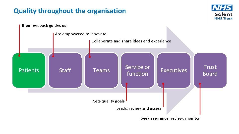 Quality throughout the organisation Their feedback guides us Are empowered to innovate Collaborate and
