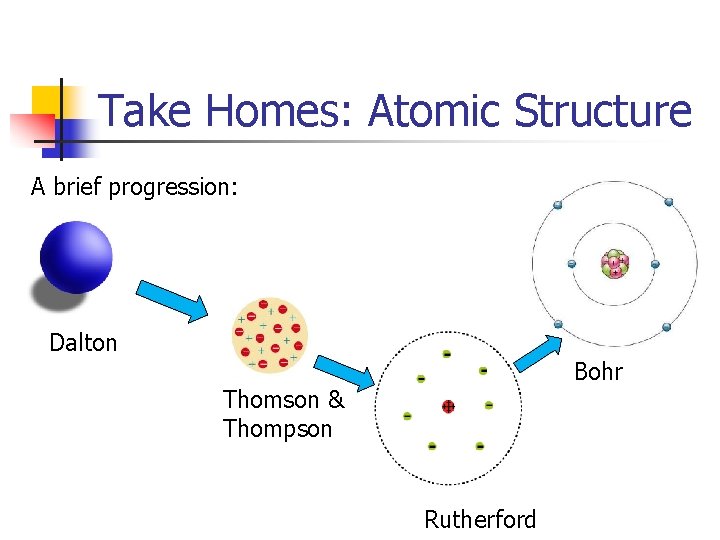 Take Homes: Atomic Structure A brief progression: Dalton Bohr Thomson & Thompson Rutherford 