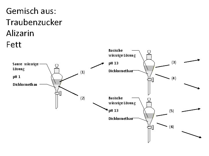 Gemisch aus: Traubenzucker Alizarin Fett Saure wässrige Lösung p. H 1 Basische wässrige Lösung