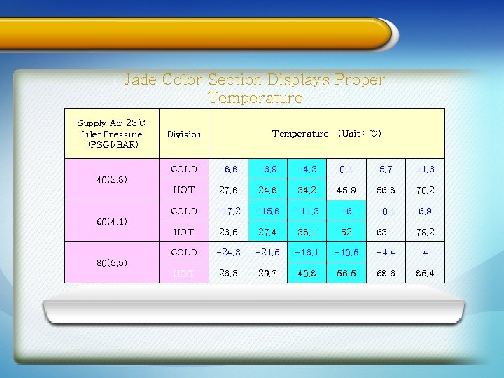 PERFORMANCE Jade Color Section EVALUATION Displays Proper OF A PROTOTYPE Temperature (CONT’D) Supply Air