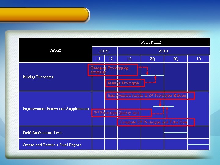 TASKS & SCHEDULE TASKS 2009 11 Making Prototype 2010 12 1 Q Changing Prototyping