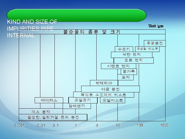 KIND AND SIZE OF IMPURITIES PIPE INTERNAL Unit : μm 