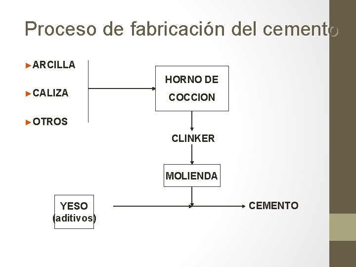 Proceso de fabricación del cemento ►ARCILLA HORNO DE ►CALIZA COCCION ►OTROS CLINKER MOLIENDA YESO