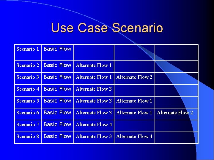 Use Case Scenario 1 Basic Flow Scenario 2 Basic Flow Alternate Flow 1 Scenario