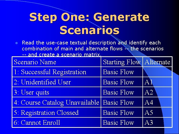 Step One: Generate Scenarios l Read the use-case textual description and identify each combination