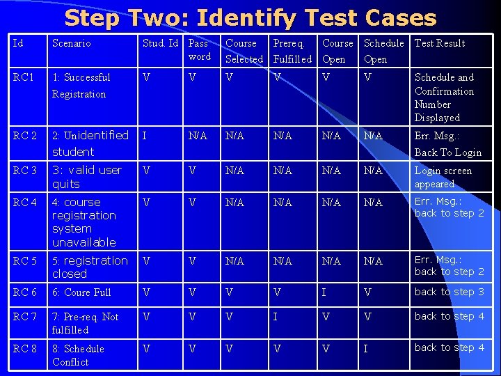 Step Two: Identify Test Cases Id Scenario Stud. Id Pass word Course Prereq. Course