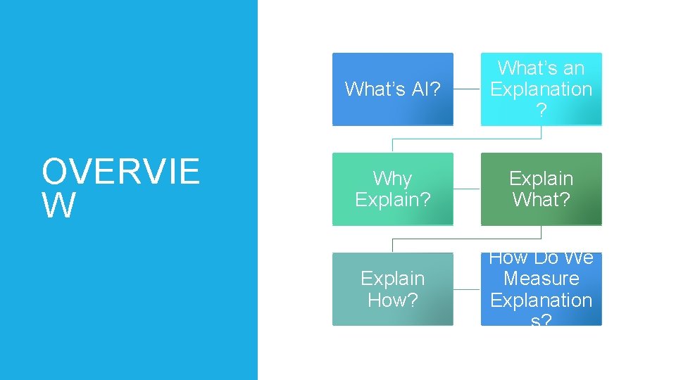 OVERVIE W What’s AI? What’s an Explanation ? Why Explain? Explain What? Explain How?