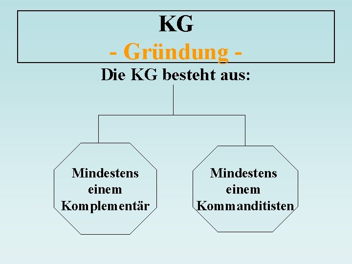 KG - Gründung Die KG besteht aus: Mindestens einem Komplementär Mindestens einem Kommanditisten 