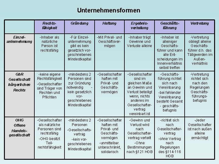 Unternehmensformen Rechtsfähigkeit Gründung Haftung Ergebnisverteilung Geschäftsführung Vertretung Einzelunternehmung -Inhaber als natürliche Person ist rechtsfähig