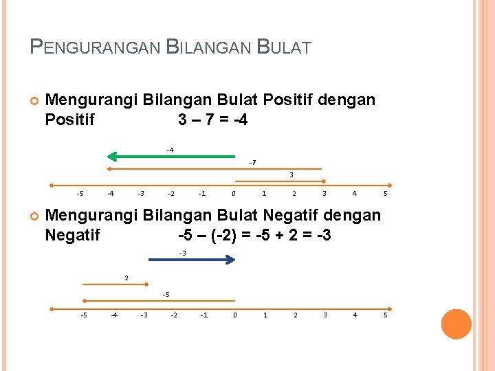 PENGURANGAN BILANGAN BULAT Mengurangi Bilangan Bulat Positif dengan Positif 3 – 7 = -4