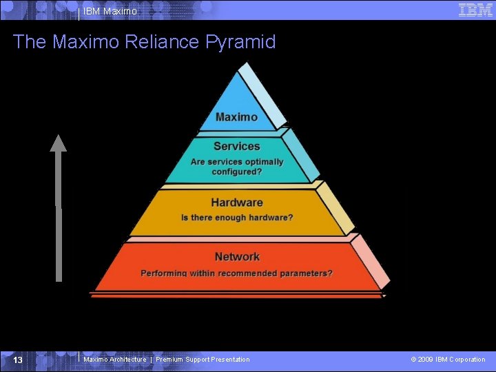 IBM Maximo The Maximo Reliance Pyramid 13 Maximo Architecture | Premium Support Presentation ©