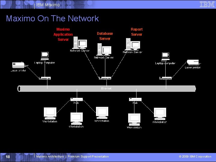 IBM Maximo On The Network Maximo Application Server 18 Database Server Maximo Architecture |