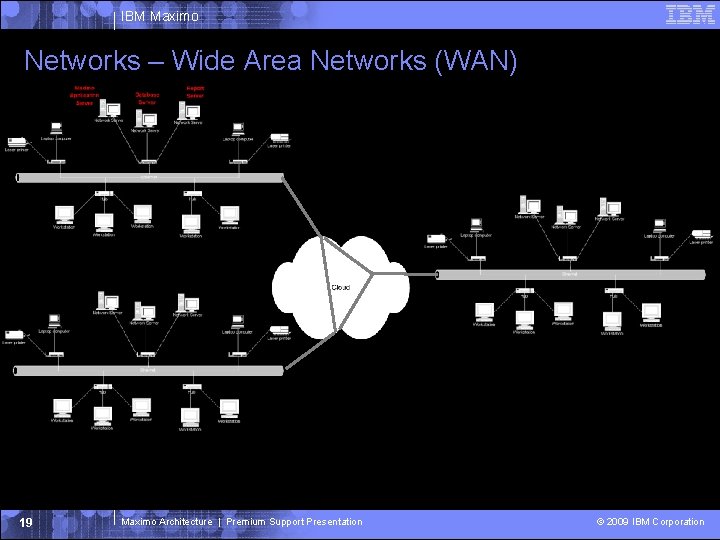 IBM Maximo Networks – Wide Area Networks (WAN) 19 Maximo Architecture | Premium Support IBM Maximo Networks – Wide Area Networks (WAN) 19 Maximo Architecture | Premium Support