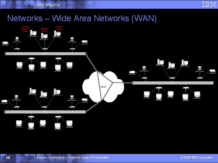 IBM Maximo Networks – Wide Area Networks (WAN) 19 Maximo Architecture | Premium Support