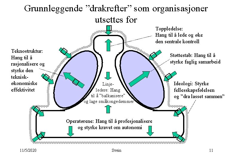 � Grunnleggende ”drakrefter” som organisasjoner utsettes for � � � Støttestab: Hang til å