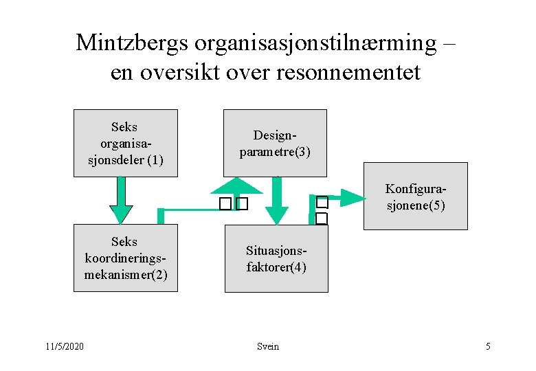 Mintzbergs organisasjonstilnærming – en oversikt over resonnementet Seks organisasjonsdeler (1) Designparametre(3) �� �� Seks