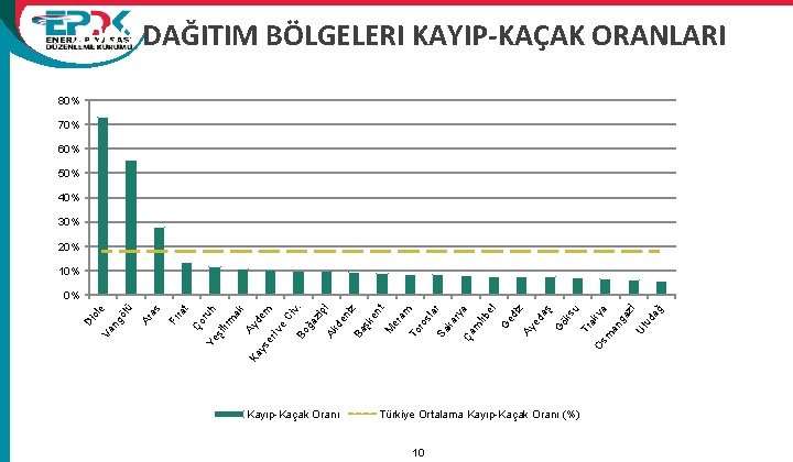 2009 DAĞITIM BÖLGELERI KAYIP-KAÇAK ORANLARI 80% 70% 60% 50% 40% 30% 20% 10% la