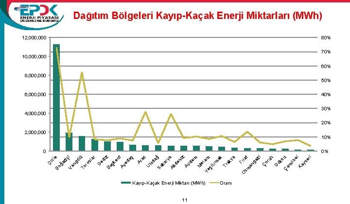 Dağıtım Bölgeleri Kayıp-Kaçak Enerji Miktarları (MWh) 12, 000 80% 70% 10, 000 60% 8,