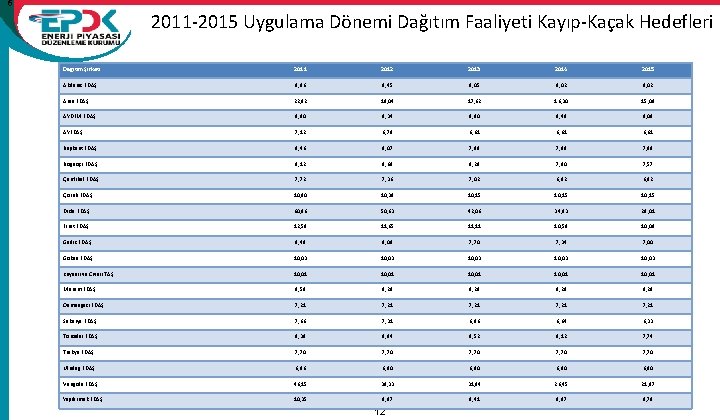 6 2011 -2015 Uygulama Dönemi Dağıtım Faaliyeti Kayıp-Kaçak Hedefleri Dağıtım Şirketi 2011 2012 2013