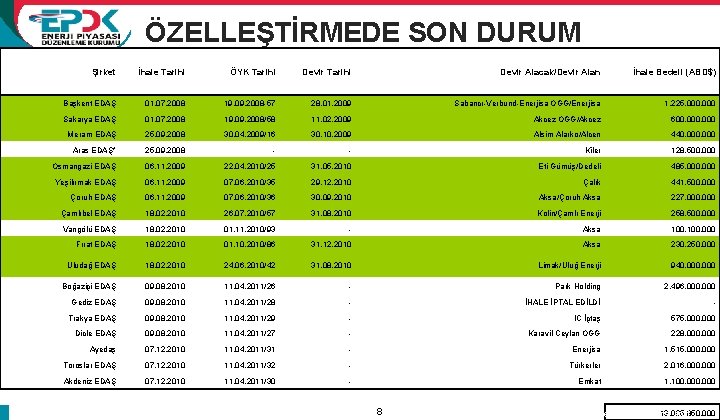 ÖZELLEŞTİRMEDE SON DURUM Şirket İhale Tarihi ÖYK Tarihi Devir Alacak/Devir Alan İhale Bedeli (ABD$)