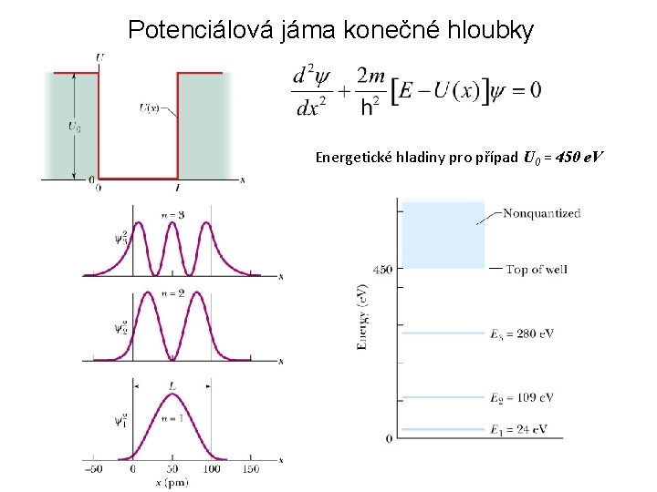 Potenciálová jáma konečné hloubky Energetické hladiny pro případ U 0 = 450 e. V