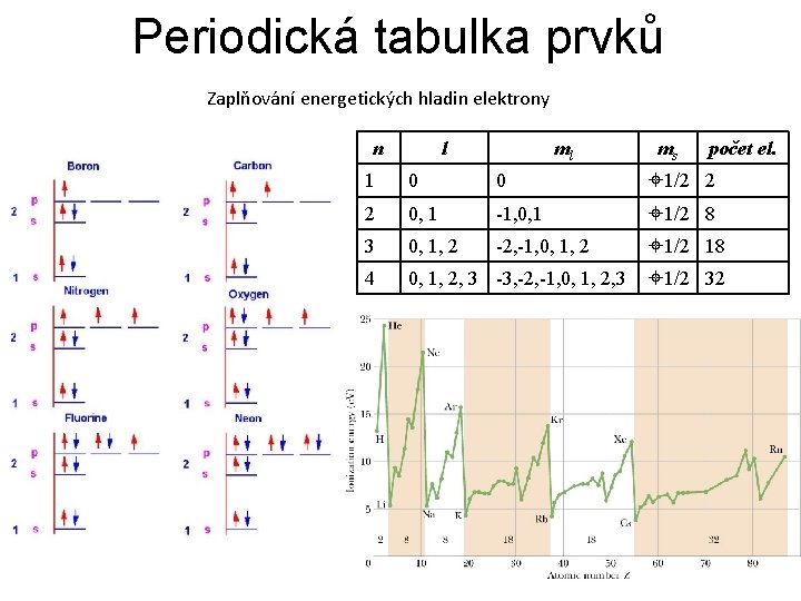 Periodická tabulka prvků Zaplňování energetických hladin elektrony n l ml ms počet el. 1