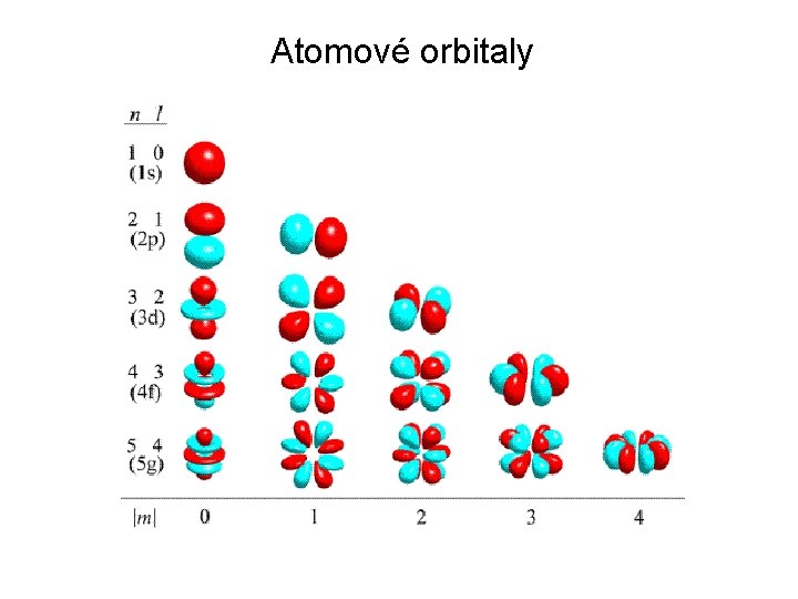 Atomové orbitaly 