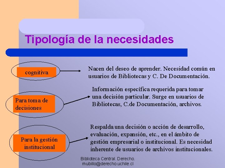 Tipología de la necesidades cognitiva Para toma de decisiones Para la gestión institucional Nacen