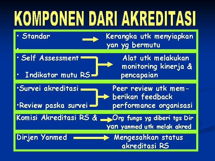  • Standar • • Self Assessment • Indikator mutu RS • Survei akreditasi