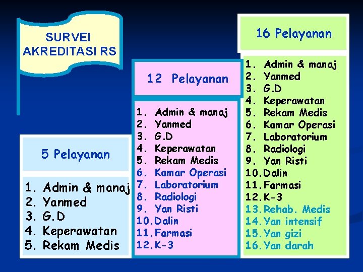 16 Pelayanan SURVEI AKREDITASI RS 12 Pelayanan 1. Admin & manaj 2. Yanmed 3.
