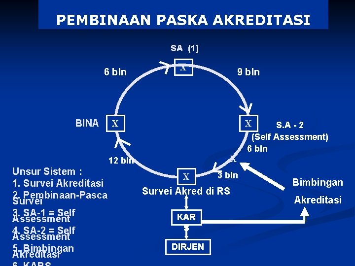 PEMBINAAN PASKA AKREDITASI SA (1) 6 bln BINA X X 12 bln Unsur Sistem