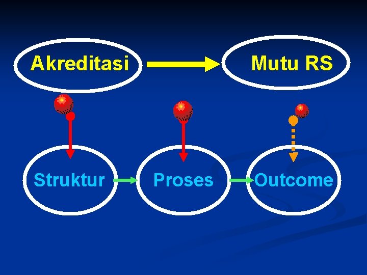 Akreditasi Struktur Mutu RS Proses Outcome 