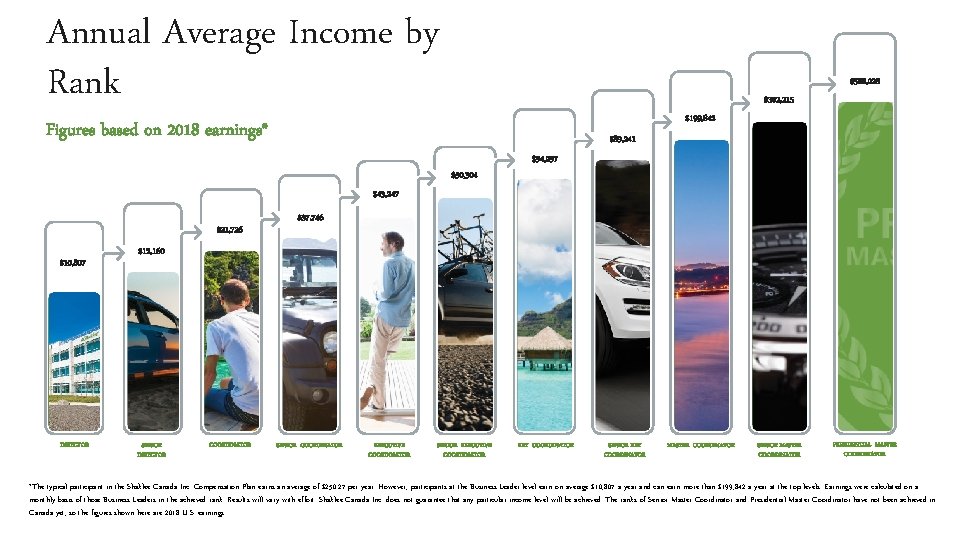 Annual Average Income by Rank $588, 028 $302, 215 $199, 842 Figures based on