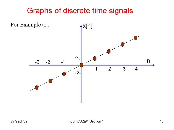 Graphs of discrete time signals For Example (i): -3 -2 x[n] -1 2 -2