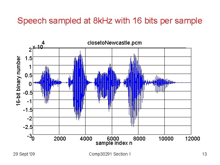 Speech sampled at 8 k. Hz with 16 bits per sample 16 -bit binary