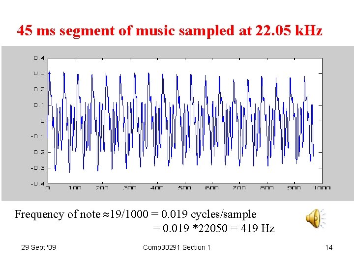 45 ms segment of music sampled at 22. 05 k. Hz Frequency of note