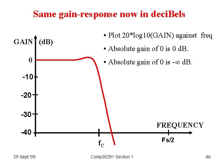 Same gain-response now in deci. Bels GAIN (d. B) 0 • Plot 20*log 10(GAIN)