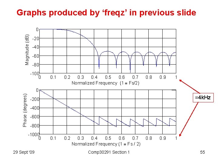 Graphs produced by ‘freqz’ in previous slide Magnitude (d. B) 0 -20 -40 -60