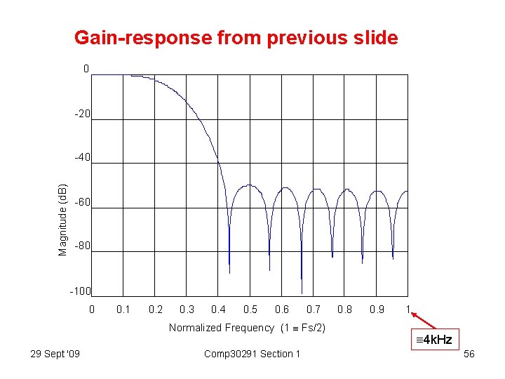 Gain-response from previous slide 0 -20 Magnitude (d. B) -40 -60 -80 -100 0