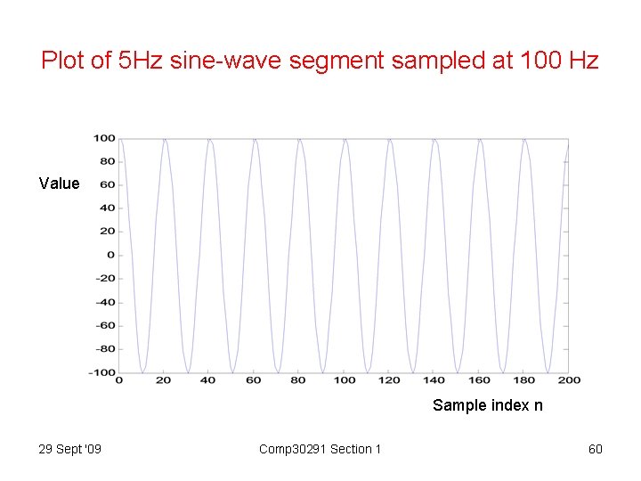 Plot of 5 Hz sine-wave segment sampled at 100 Hz Value Sample index n
