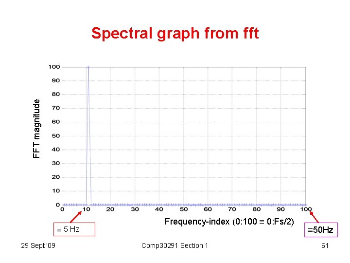 FFT magnitude Spectral graph from fft 5 Hz 29 Sept '09 Frequency-index (0: 100