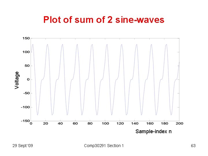 Voltage Plot of sum of 2 sine-waves Sample-index n 29 Sept '09 Comp 30291